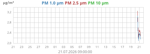 monthpm