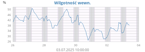 weekhumin